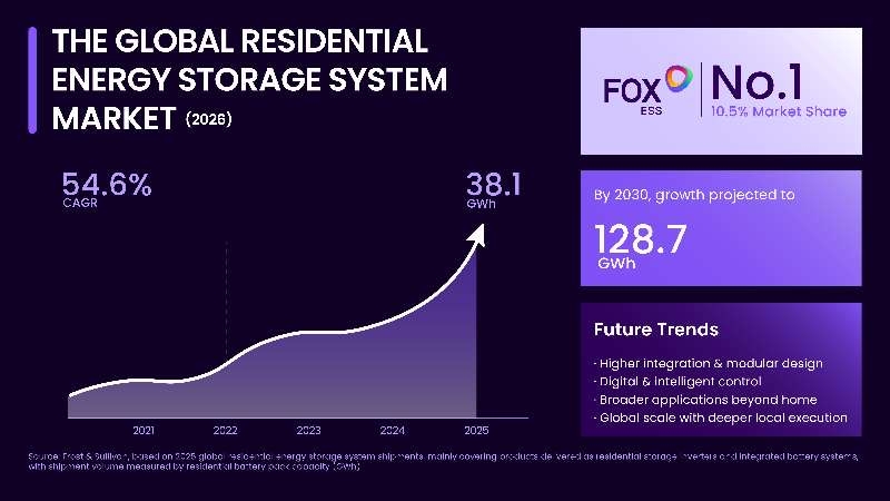 Fox ESS marktleider met een marktaandeel van 10,5%:  Nieuwe whitepaper: wereldwijde markt voor residentiële energieopslag bereikt 38,1 GWh in 2025