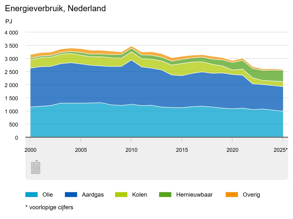 Energieverbruik Nederland